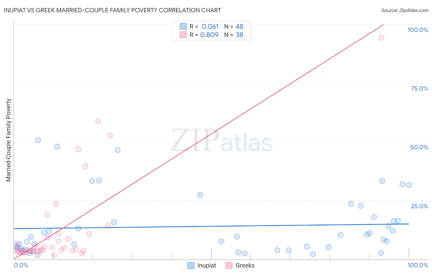 Inupiat vs Greek Married-Couple Family Poverty