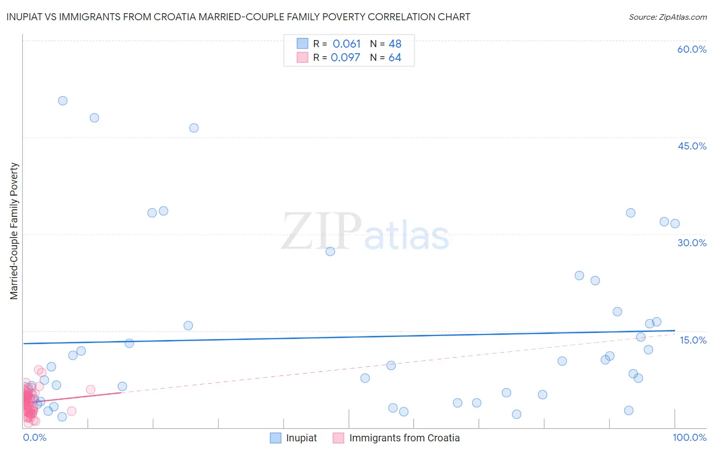 Inupiat vs Immigrants from Croatia Married-Couple Family Poverty