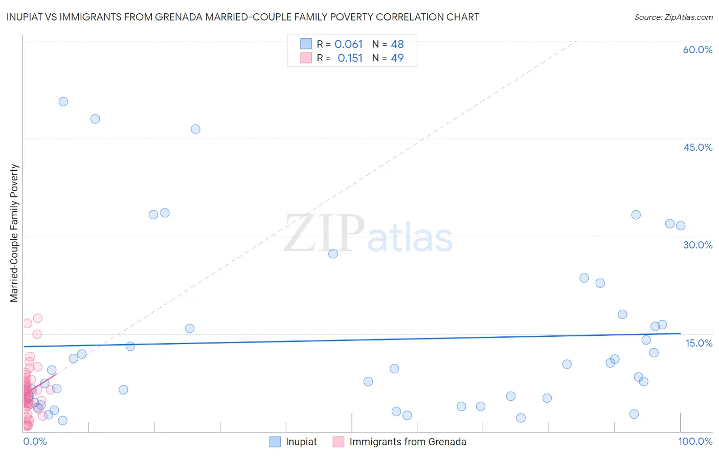 Inupiat vs Immigrants from Grenada Married-Couple Family Poverty