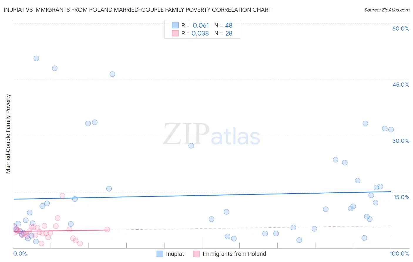 Inupiat vs Immigrants from Poland Married-Couple Family Poverty