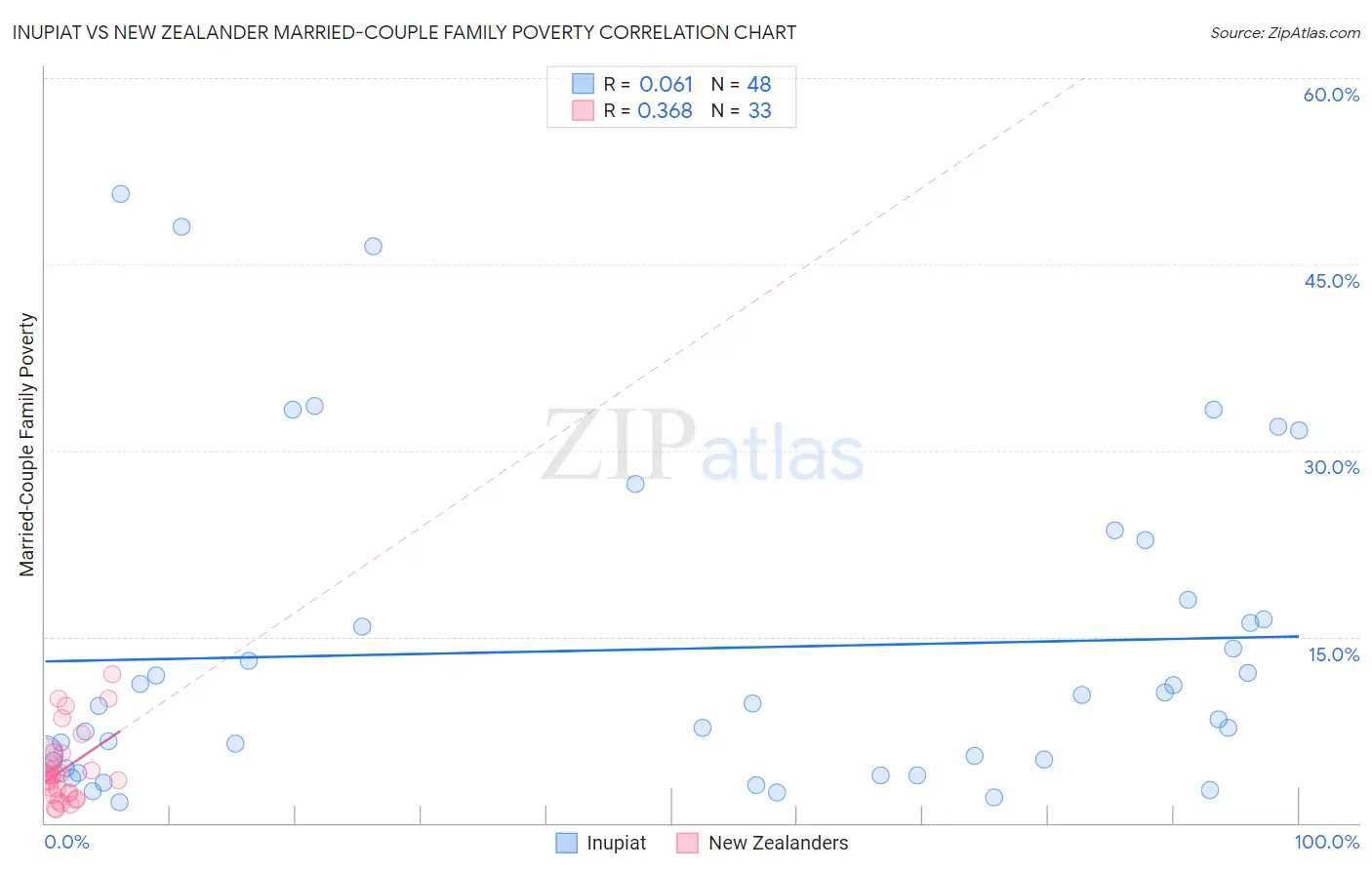 Inupiat vs New Zealander Married-Couple Family Poverty