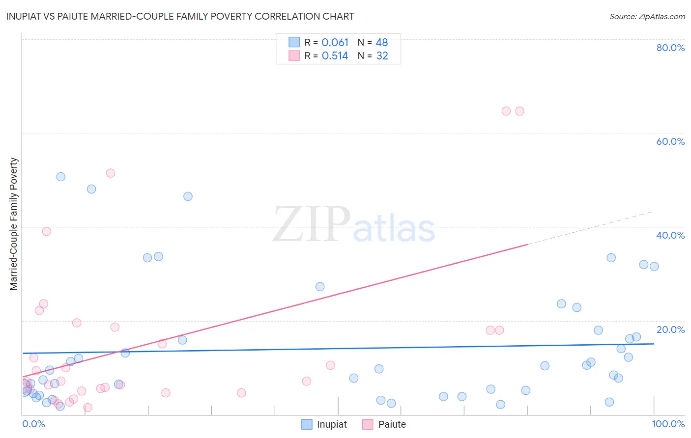 Inupiat vs Paiute Married-Couple Family Poverty