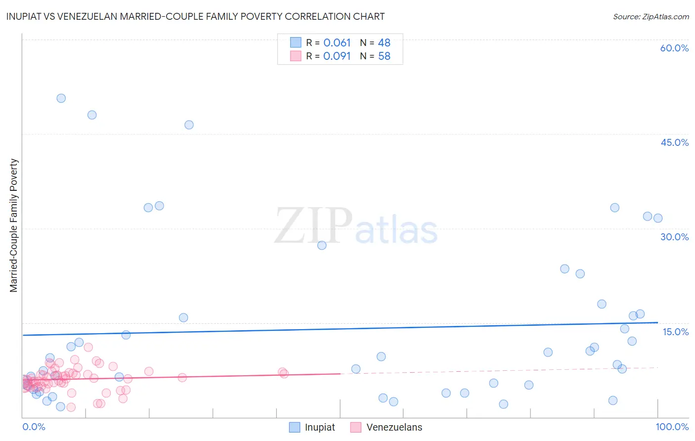 Inupiat vs Venezuelan Married-Couple Family Poverty