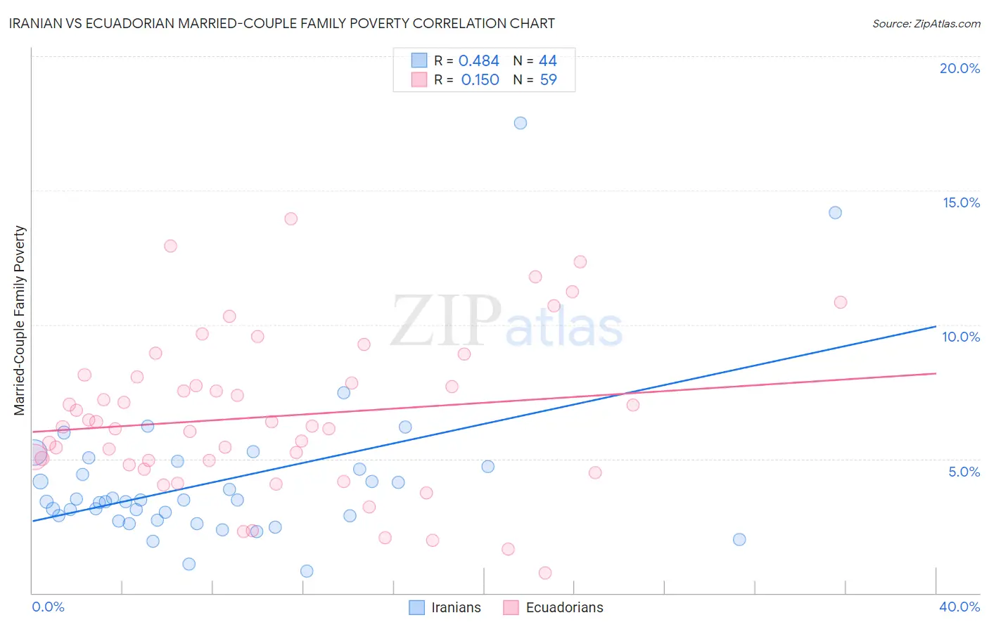 Iranian vs Ecuadorian Married-Couple Family Poverty