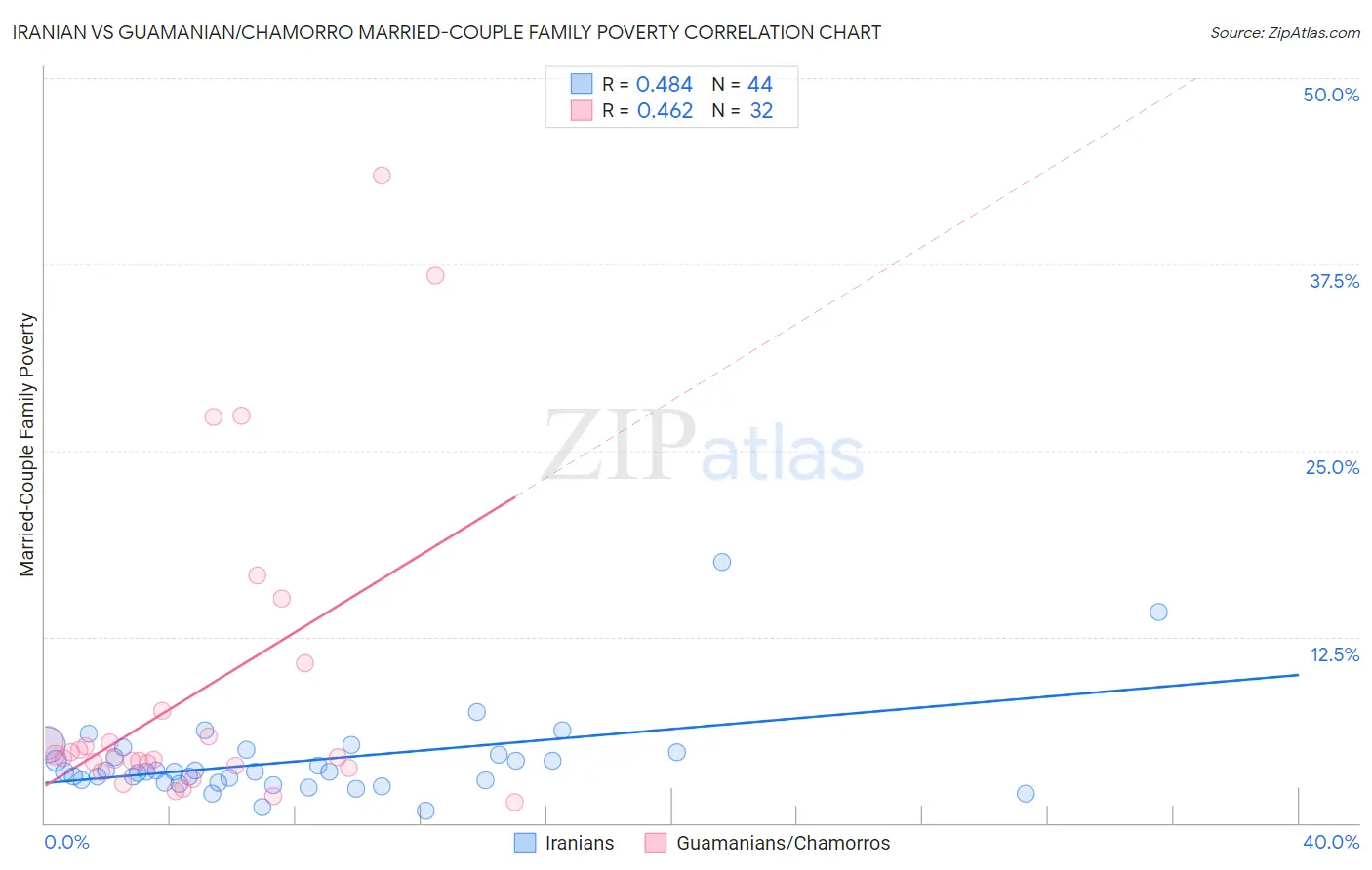 Iranian vs Guamanian/Chamorro Married-Couple Family Poverty