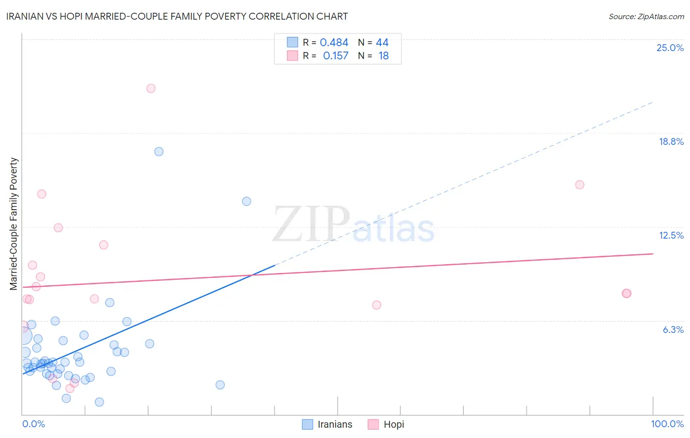 Iranian vs Hopi Married-Couple Family Poverty