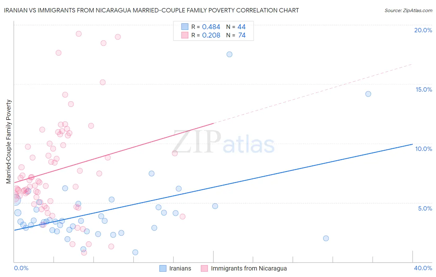 Iranian vs Immigrants from Nicaragua Married-Couple Family Poverty
