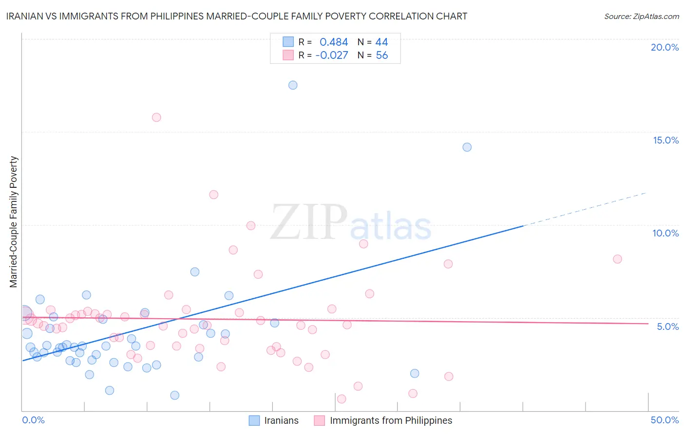 Iranian vs Immigrants from Philippines Married-Couple Family Poverty