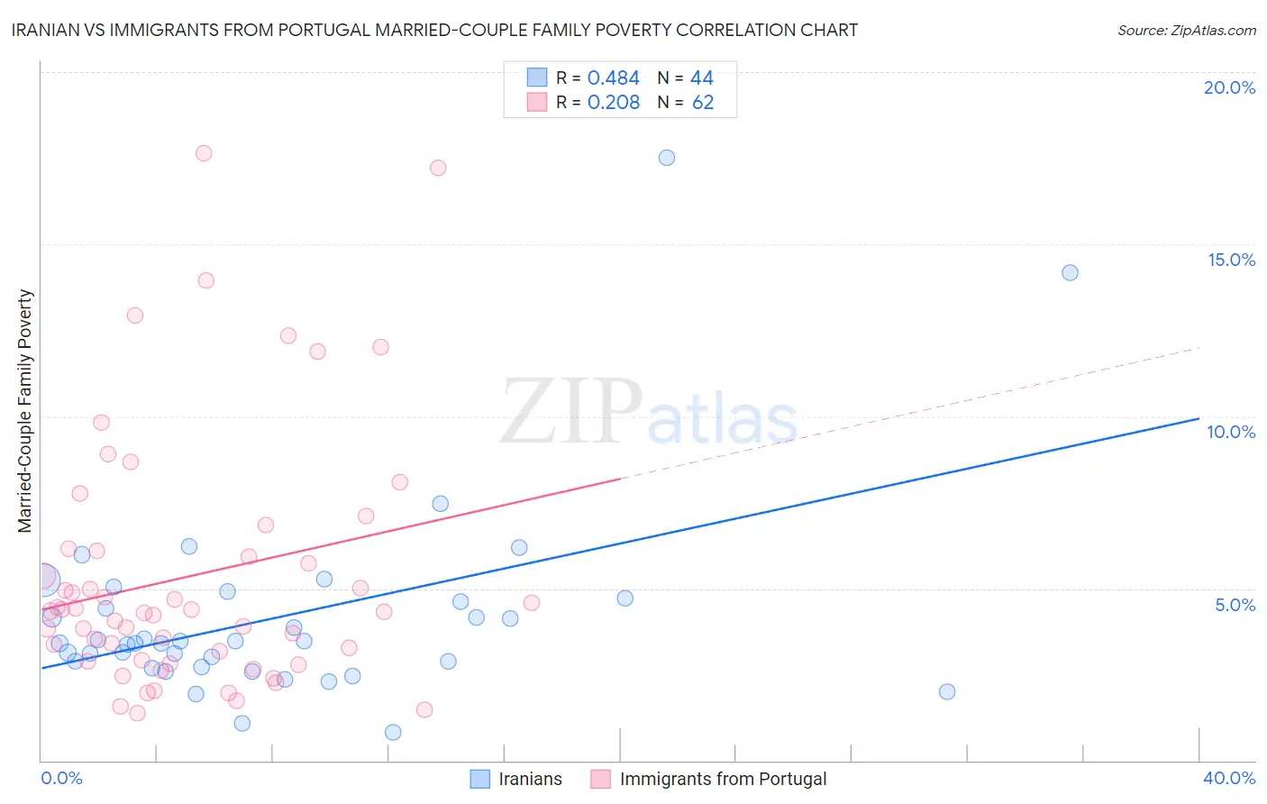 Iranian vs Immigrants from Portugal Married-Couple Family Poverty