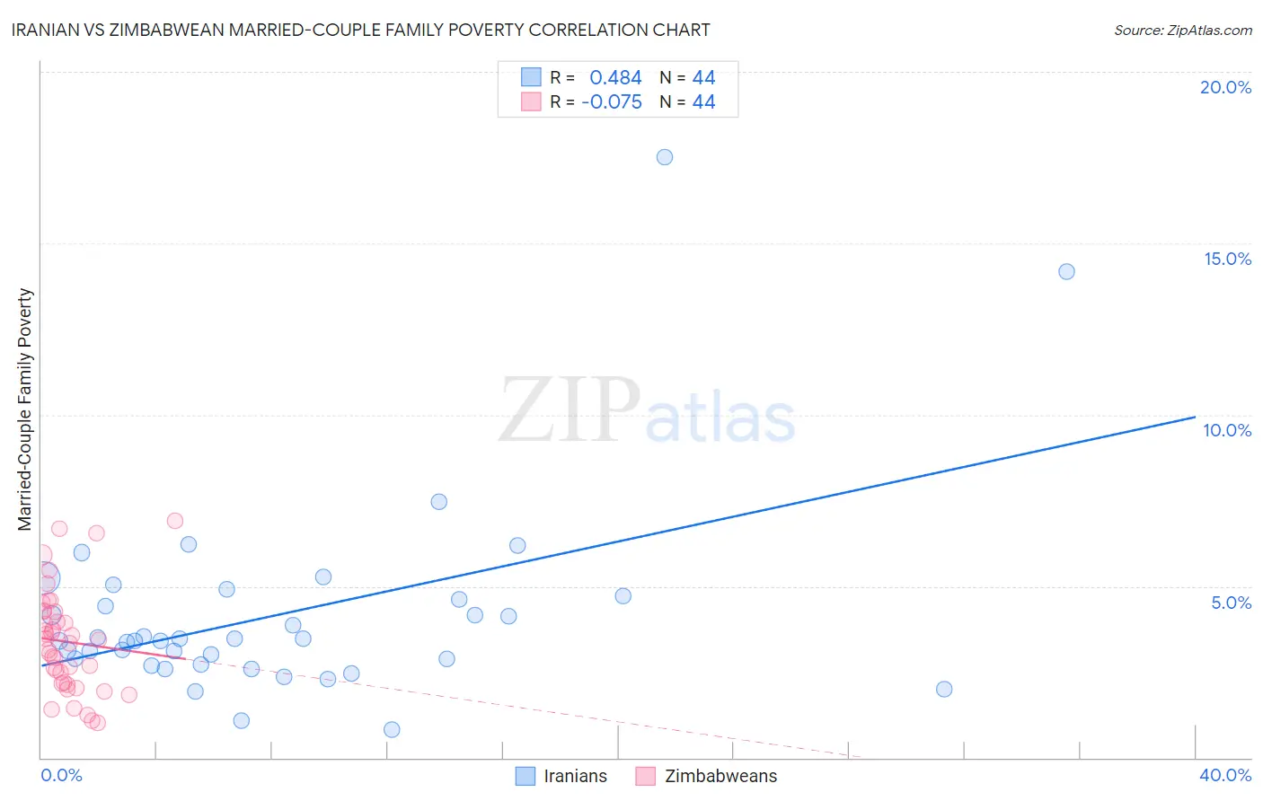 Iranian vs Zimbabwean Married-Couple Family Poverty