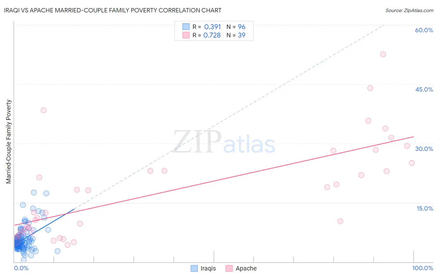 Iraqi vs Apache Married-Couple Family Poverty