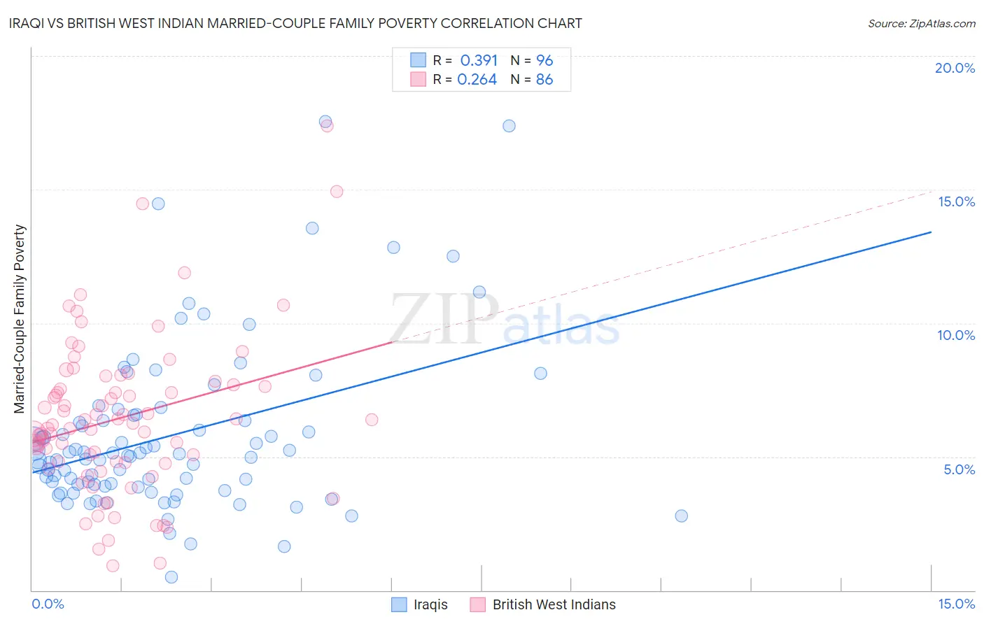 Iraqi vs British West Indian Married-Couple Family Poverty