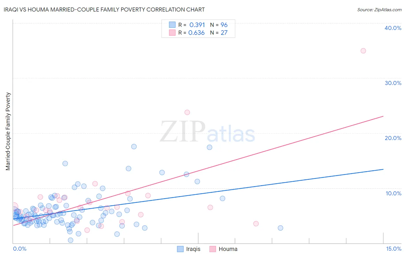 Iraqi vs Houma Married-Couple Family Poverty