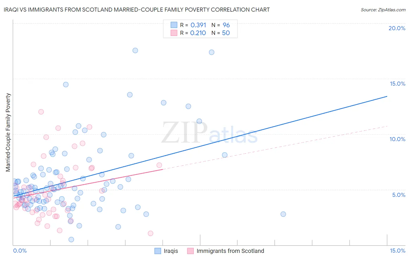 Iraqi vs Immigrants from Scotland Married-Couple Family Poverty