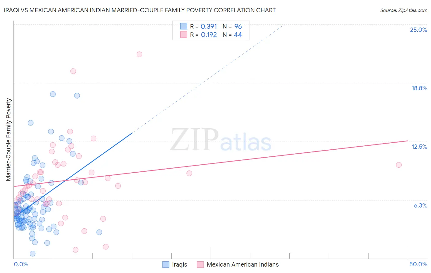 Iraqi vs Mexican American Indian Married-Couple Family Poverty