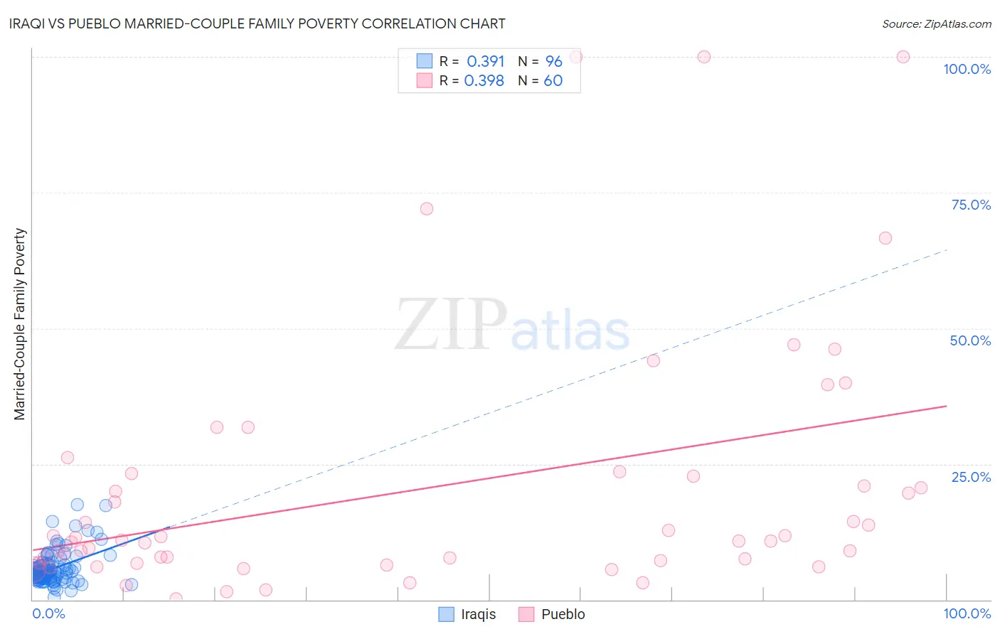 Iraqi vs Pueblo Married-Couple Family Poverty