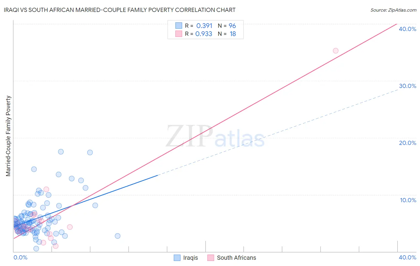 Iraqi vs South African Married-Couple Family Poverty