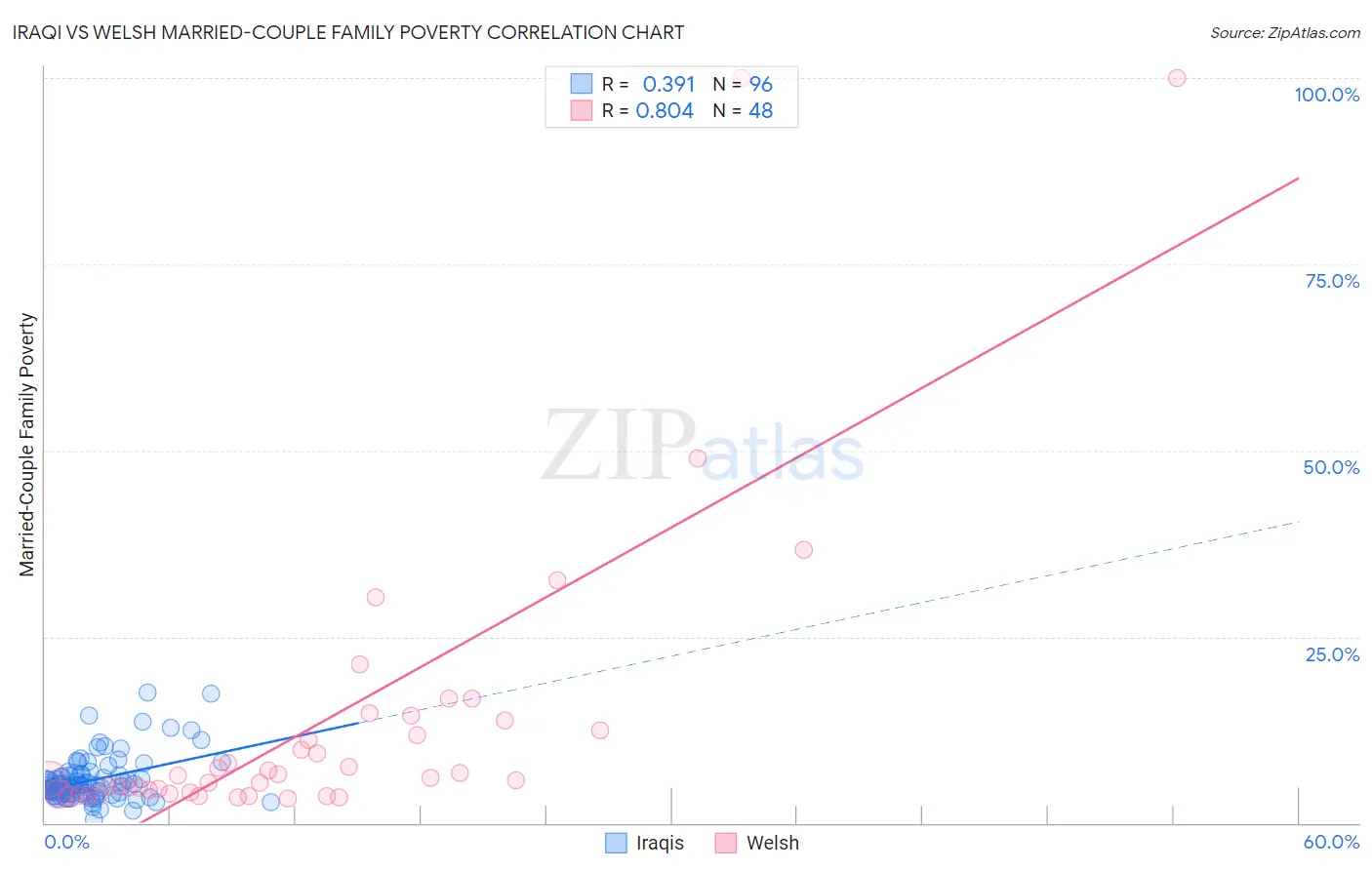 Iraqi vs Welsh Married-Couple Family Poverty