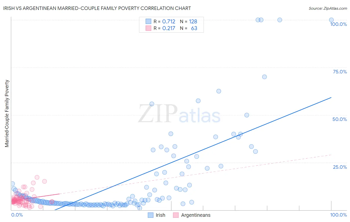 Irish vs Argentinean Married-Couple Family Poverty