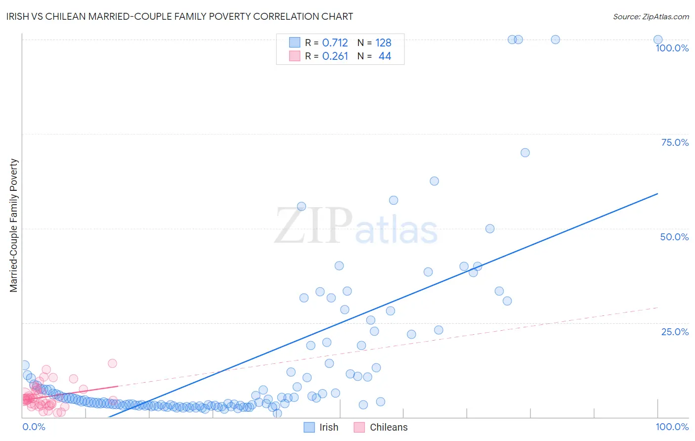 Irish vs Chilean Married-Couple Family Poverty