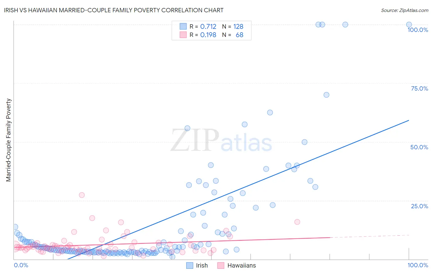 Irish vs Hawaiian Married-Couple Family Poverty