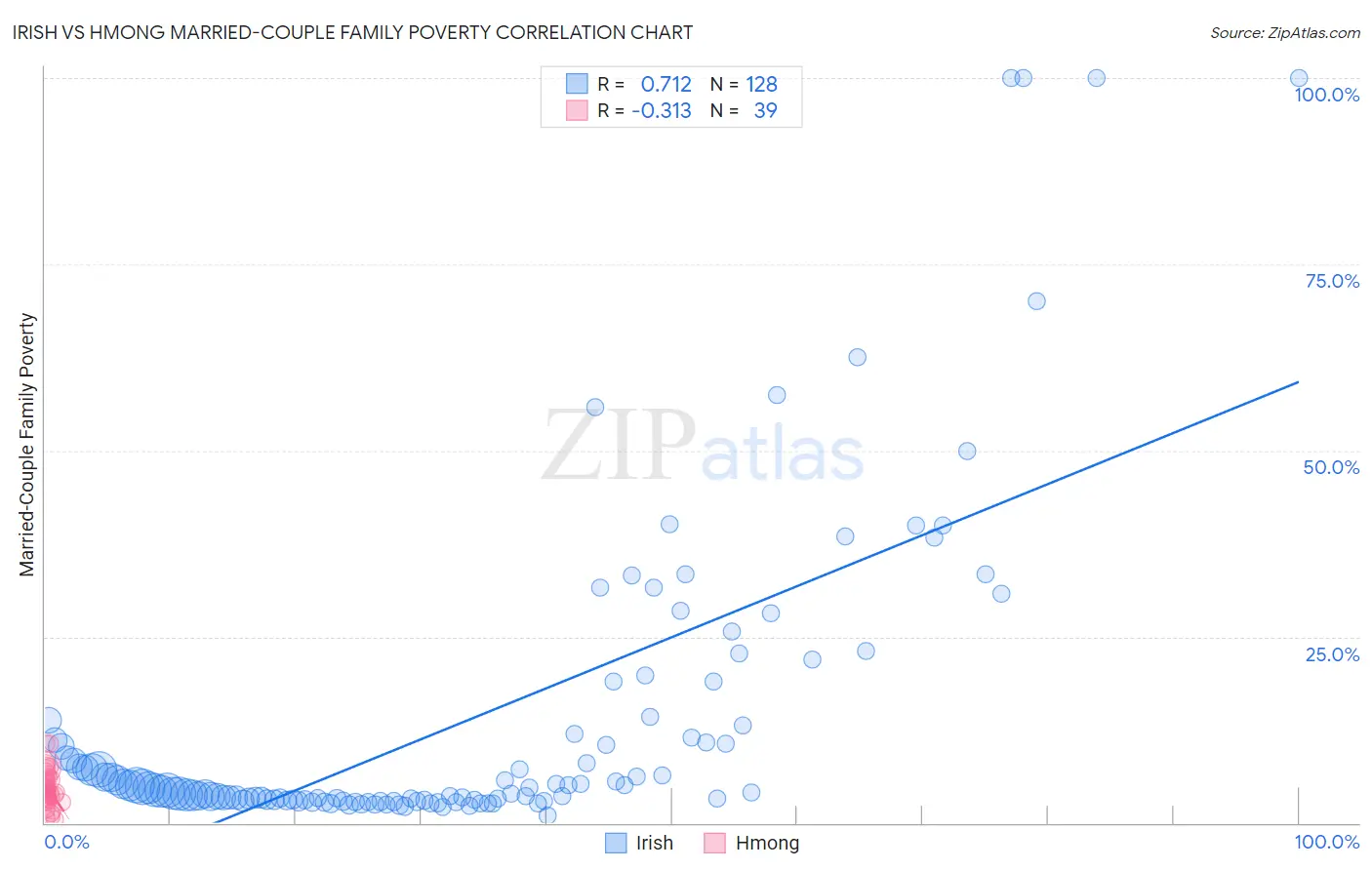 Irish vs Hmong Married-Couple Family Poverty