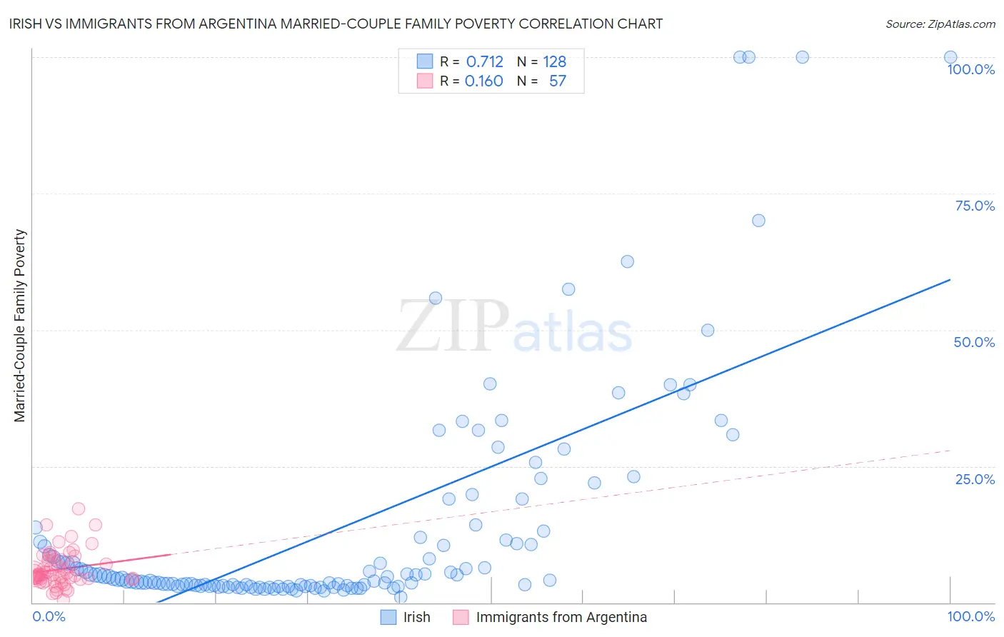 Irish vs Immigrants from Argentina Married-Couple Family Poverty