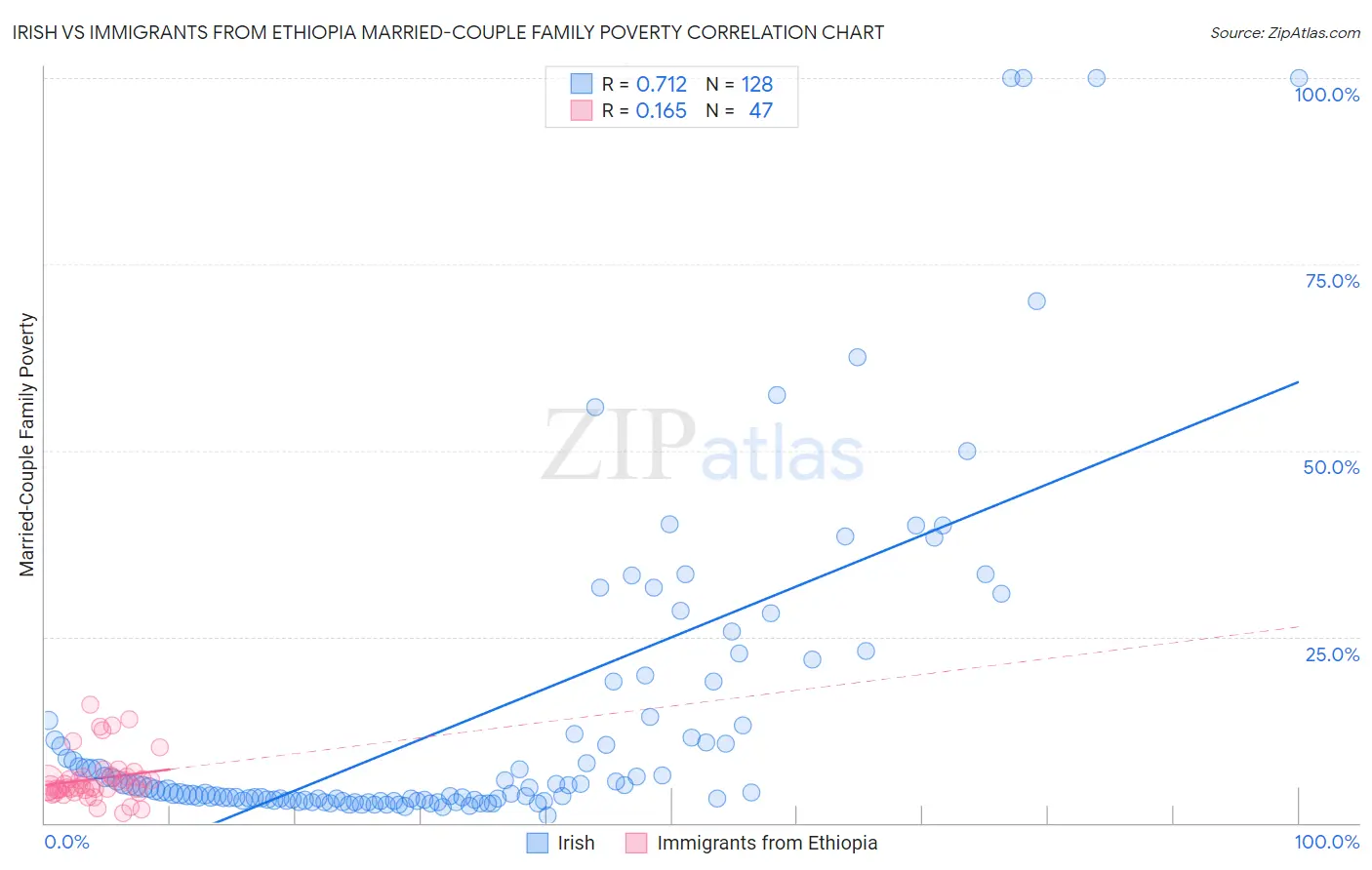 Irish vs Immigrants from Ethiopia Married-Couple Family Poverty