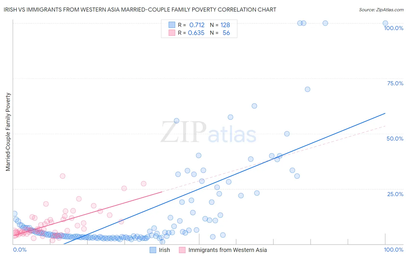 Irish vs Immigrants from Western Asia Married-Couple Family Poverty