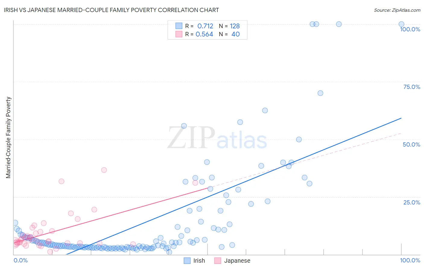 Irish vs Japanese Married-Couple Family Poverty