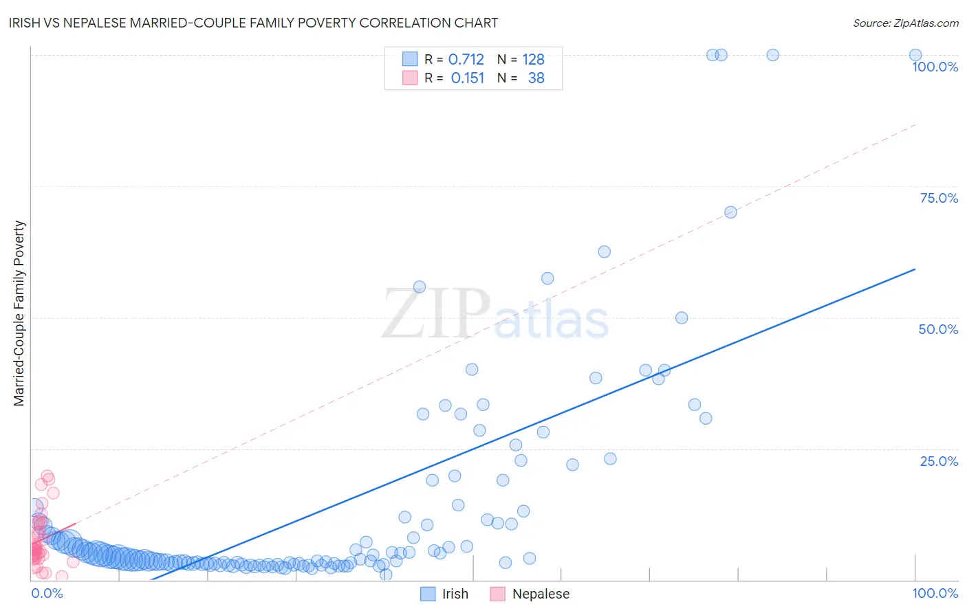 Irish vs Nepalese Married-Couple Family Poverty