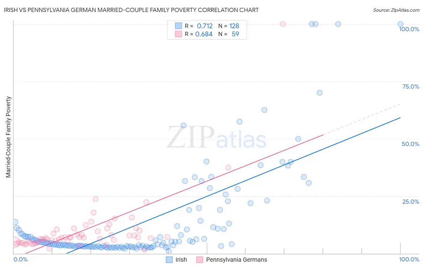 Irish vs Pennsylvania German Married-Couple Family Poverty