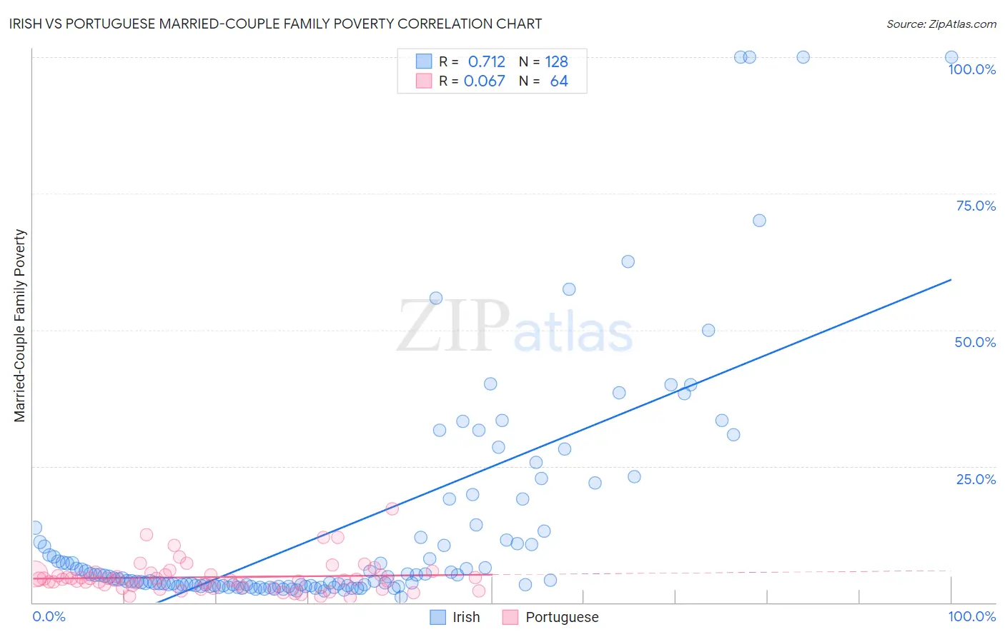 Irish vs Portuguese Married-Couple Family Poverty