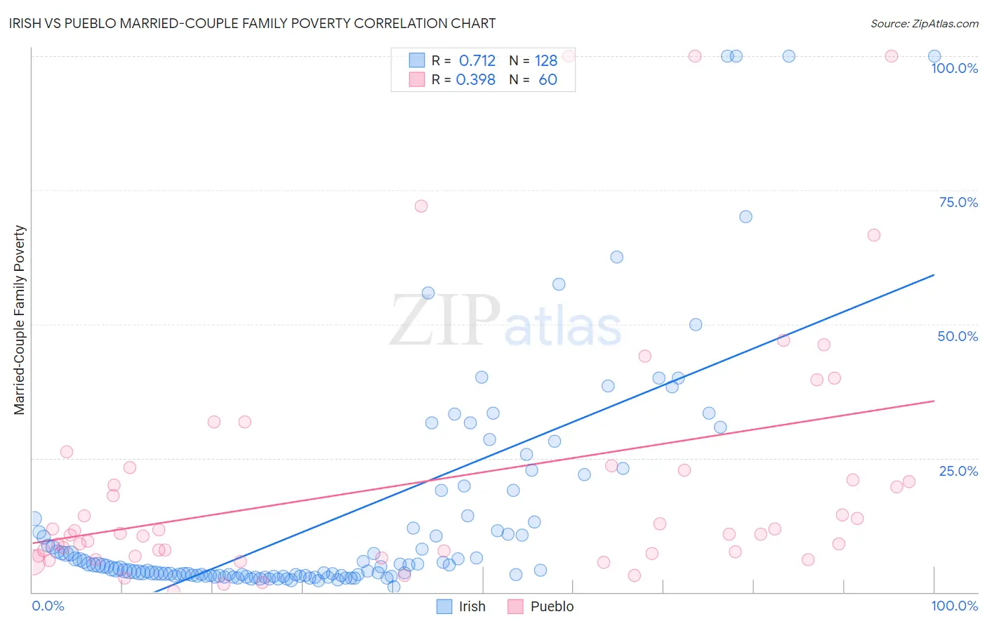 Irish vs Pueblo Married-Couple Family Poverty