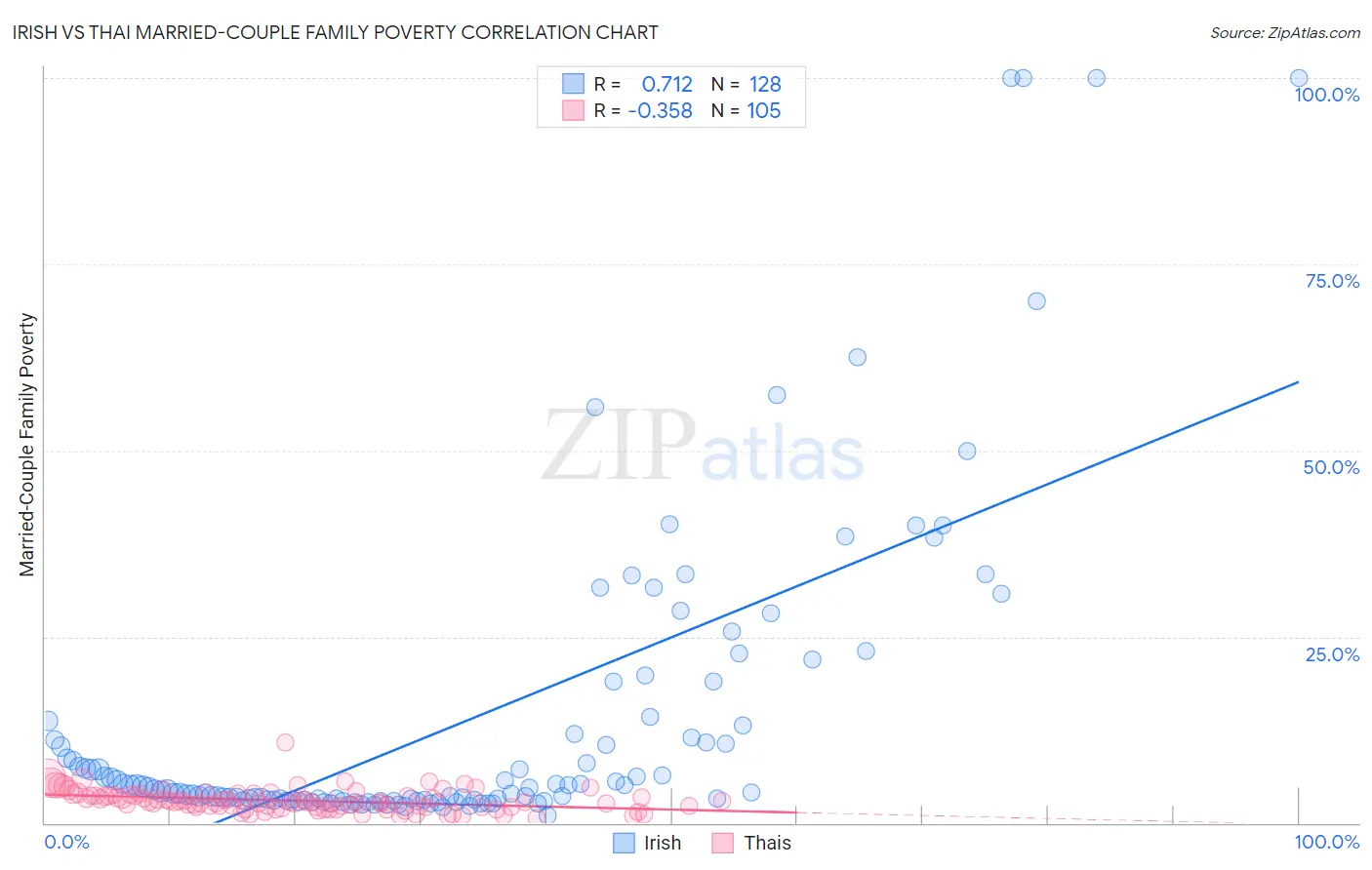 Irish vs Thai Married-Couple Family Poverty