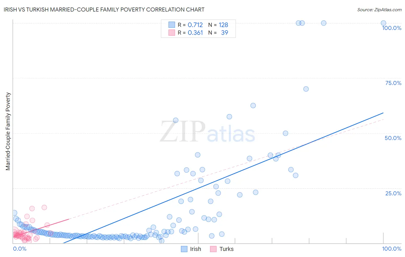 Irish vs Turkish Married-Couple Family Poverty