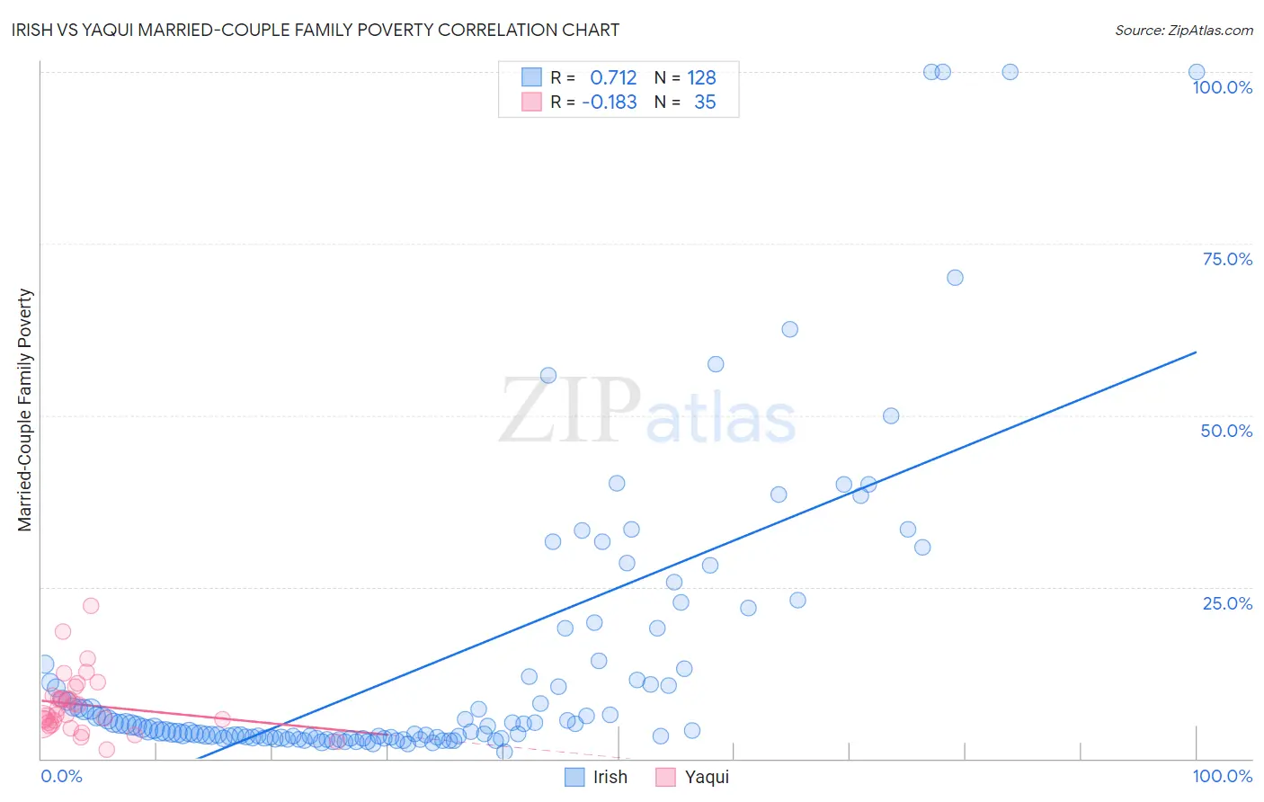 Irish vs Yaqui Married-Couple Family Poverty