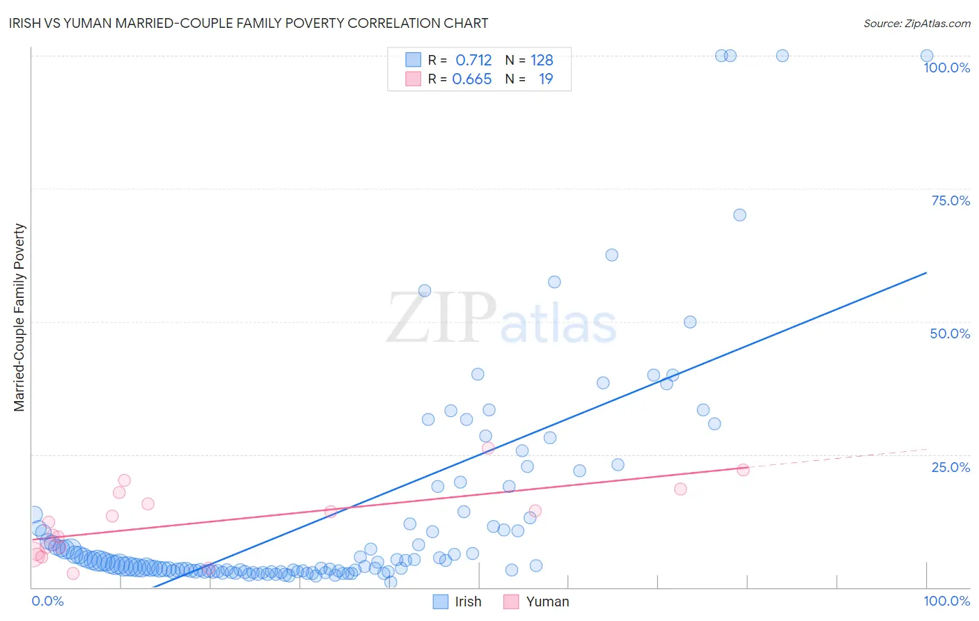 Irish vs Yuman Married-Couple Family Poverty