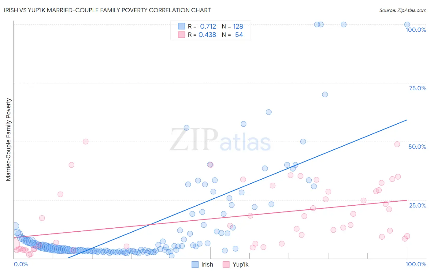 Irish vs Yup'ik Married-Couple Family Poverty