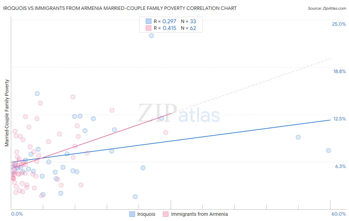 Iroquois vs Immigrants from Armenia Married-Couple Family Poverty