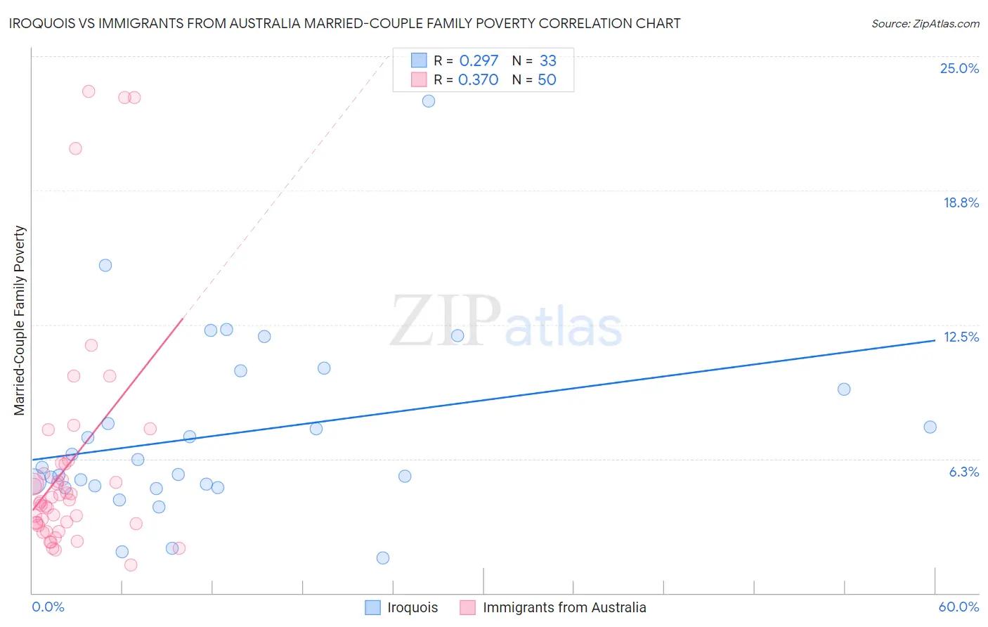 Iroquois vs Immigrants from Australia Married-Couple Family Poverty