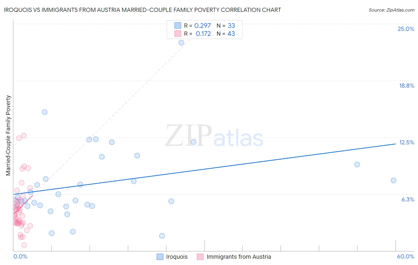 Iroquois vs Immigrants from Austria Married-Couple Family Poverty