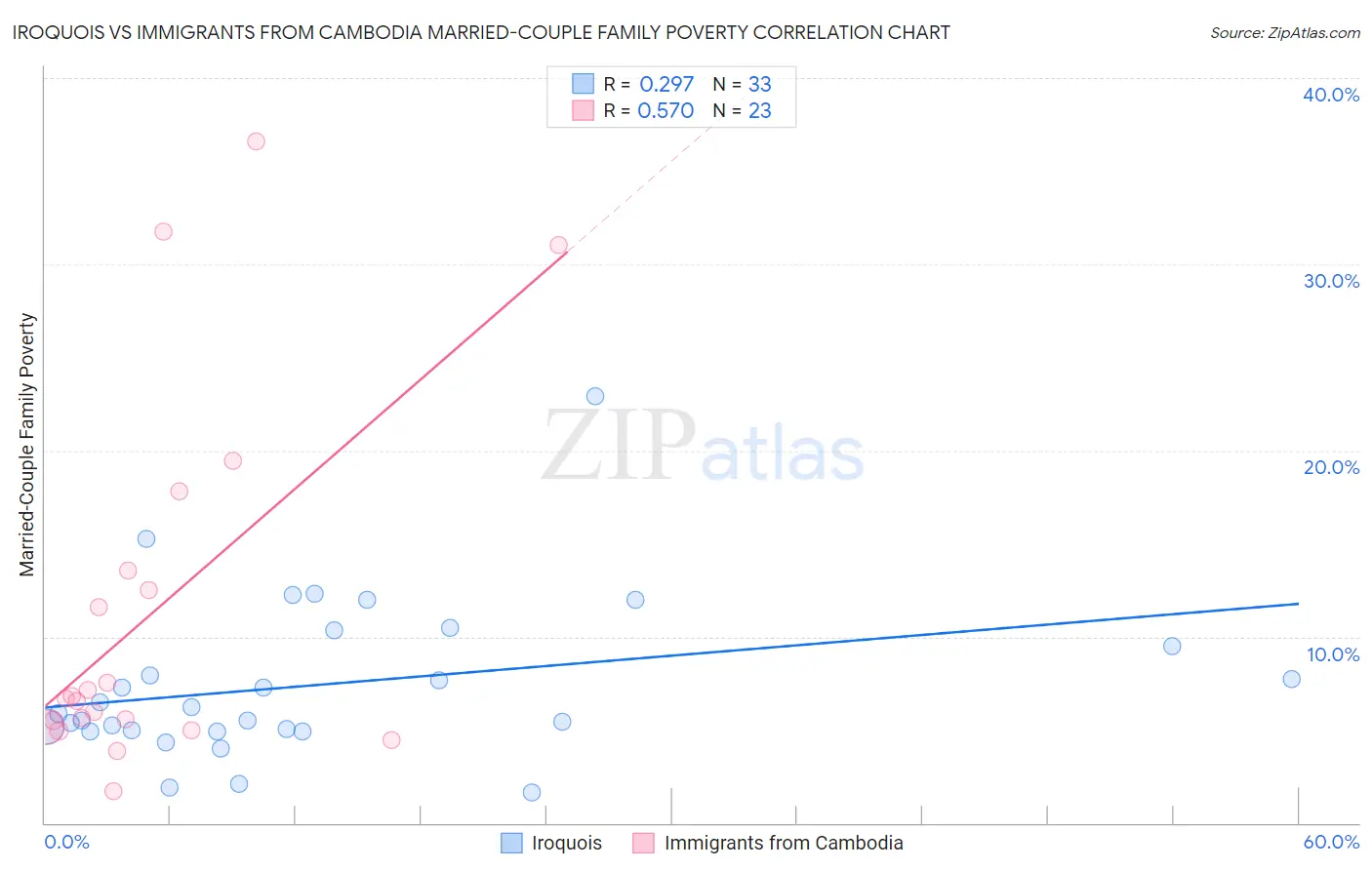 Iroquois vs Immigrants from Cambodia Married-Couple Family Poverty