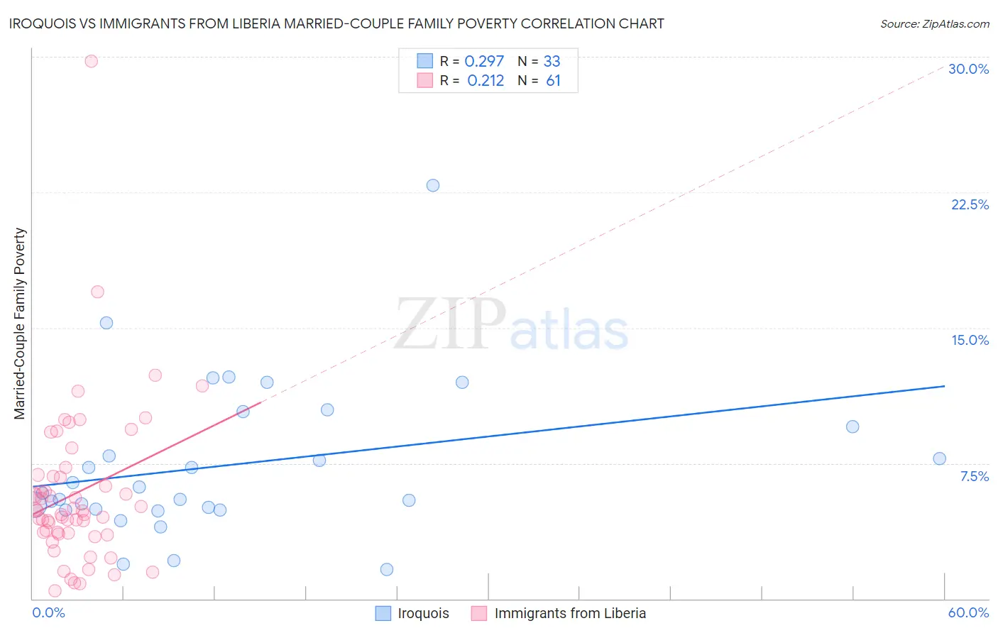 Iroquois vs Immigrants from Liberia Married-Couple Family Poverty