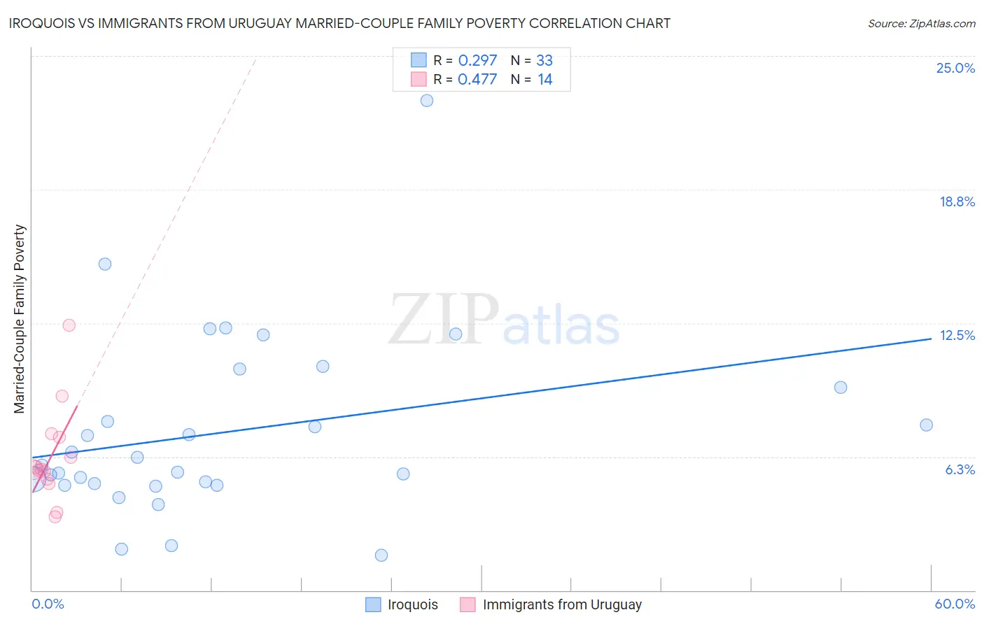 Iroquois vs Immigrants from Uruguay Married-Couple Family Poverty