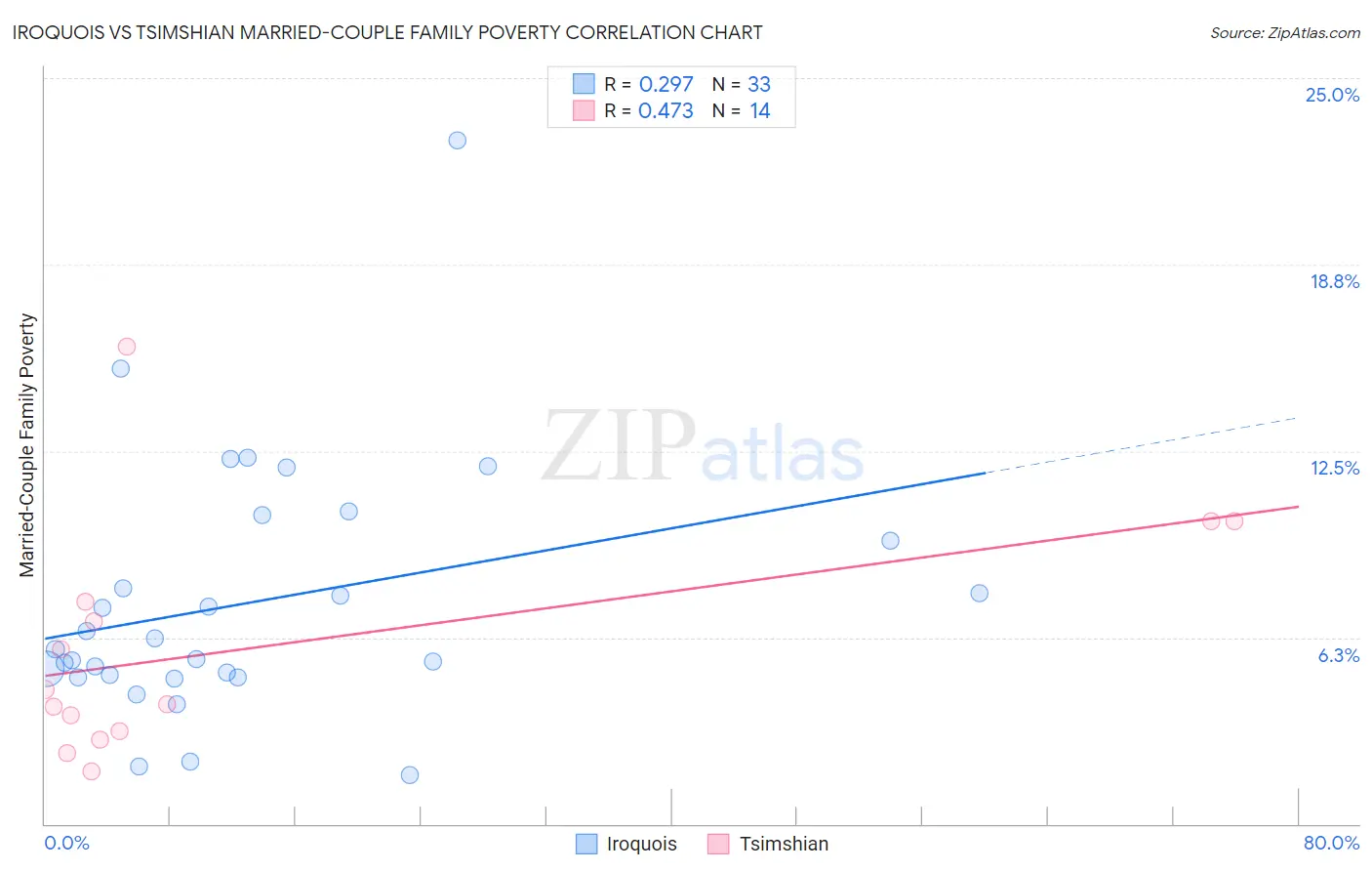 Iroquois vs Tsimshian Married-Couple Family Poverty
