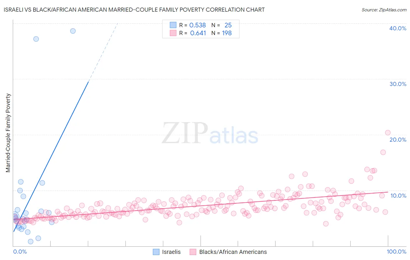 Israeli vs Black/African American Married-Couple Family Poverty