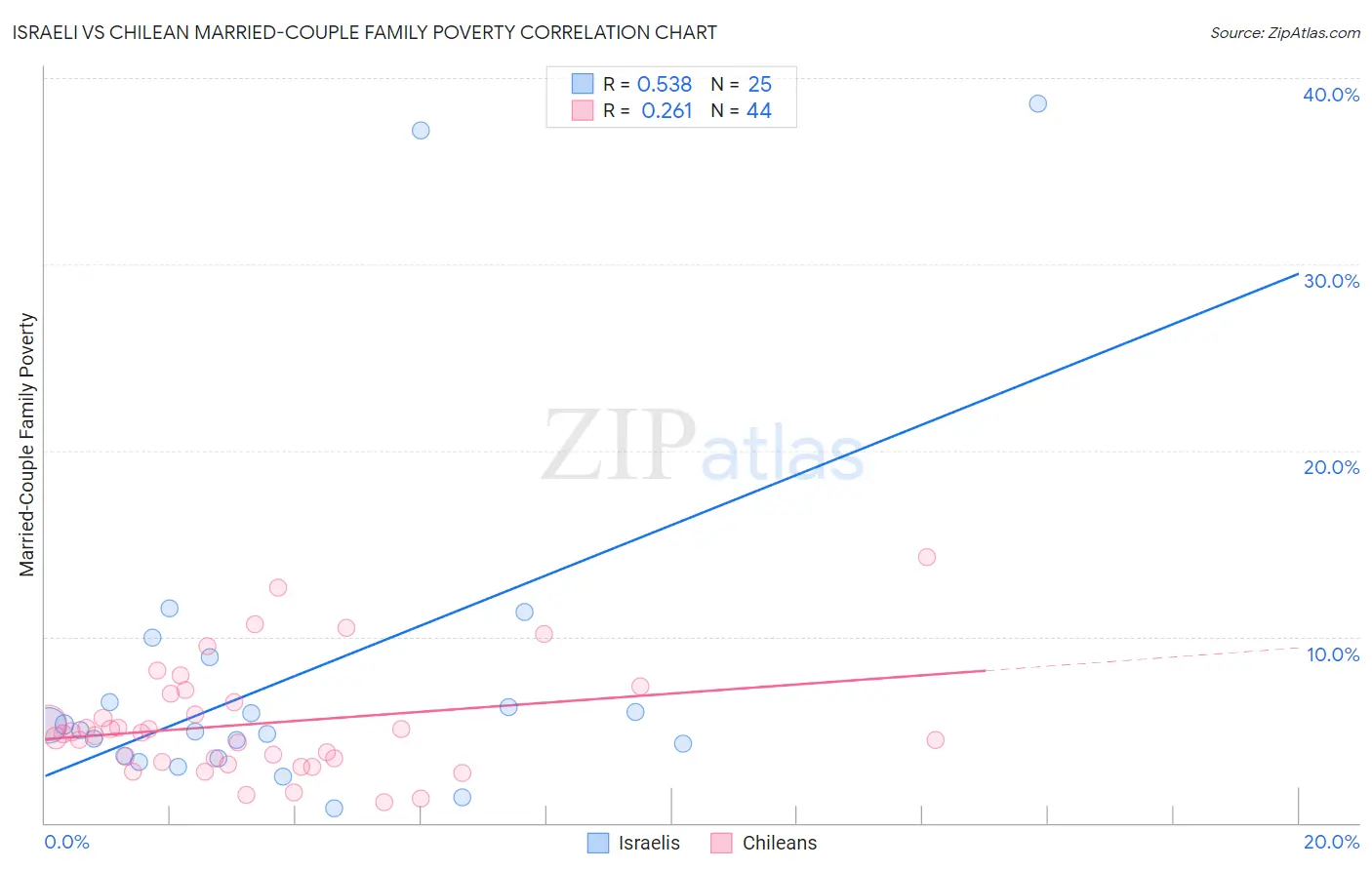 Israeli vs Chilean Married-Couple Family Poverty