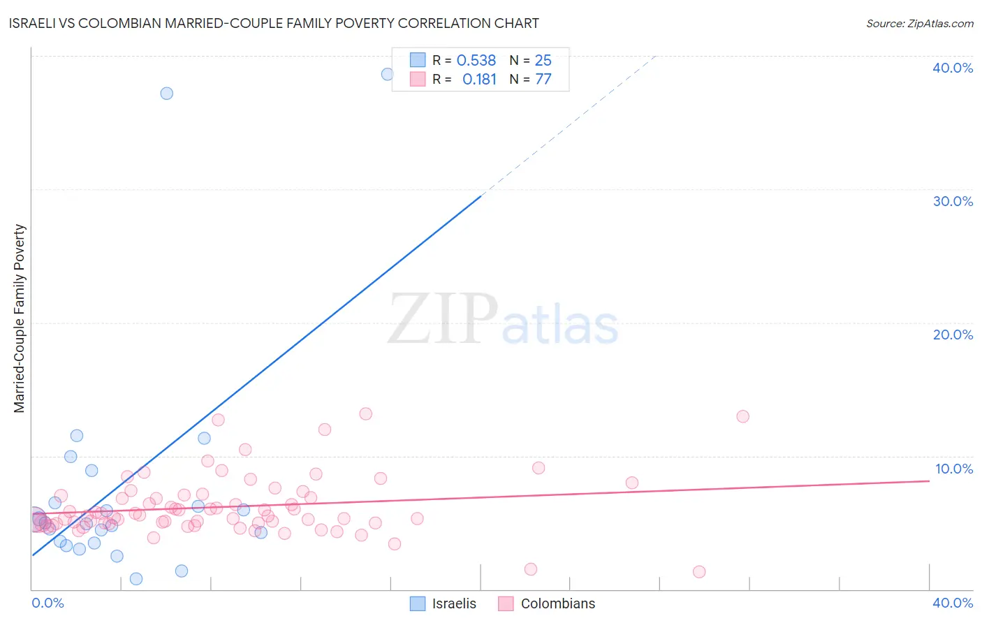 Israeli vs Colombian Married-Couple Family Poverty