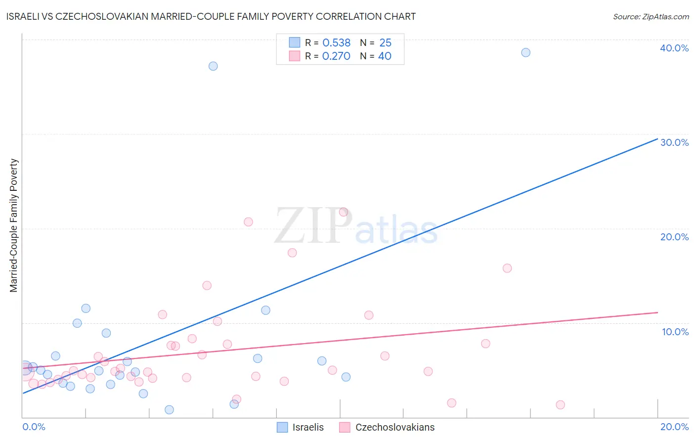 Israeli vs Czechoslovakian Married-Couple Family Poverty